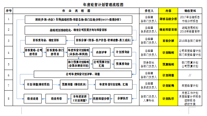 如何有效编制年度经营计划 --年度经营计划解惑