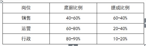 如何匹配岗位职责和薪酬结构才能促进激励 如何匹配岗位职责和薪酬结构才能促进激励