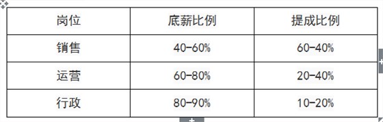 如何匹配岗位职责和薪酬结构才能促进激励