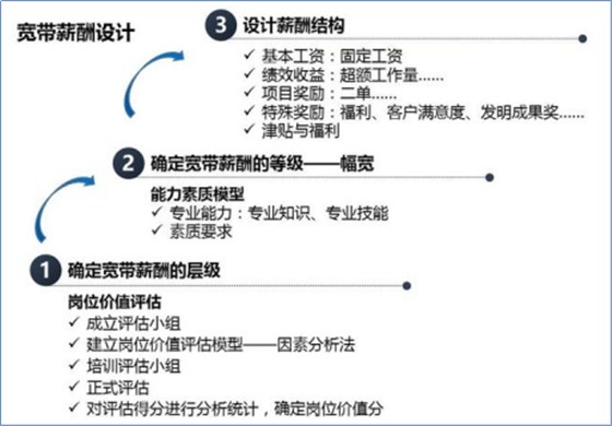 教你如何设计宽带薪酬