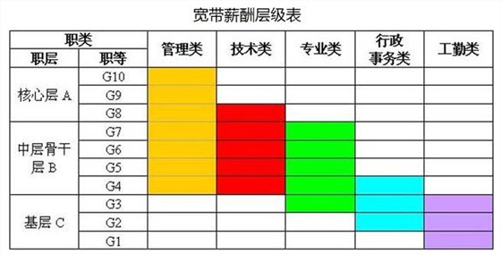 教你如何设计宽带薪酬