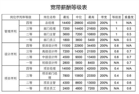 教你如何设计宽带薪酬