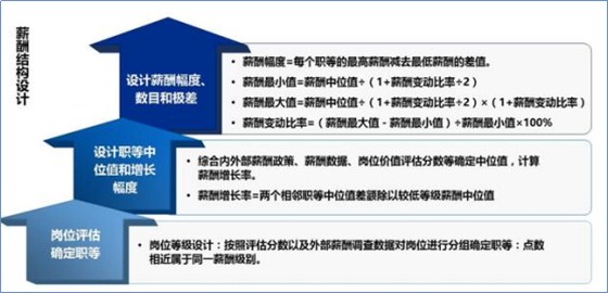 教你如何设计宽带薪酬