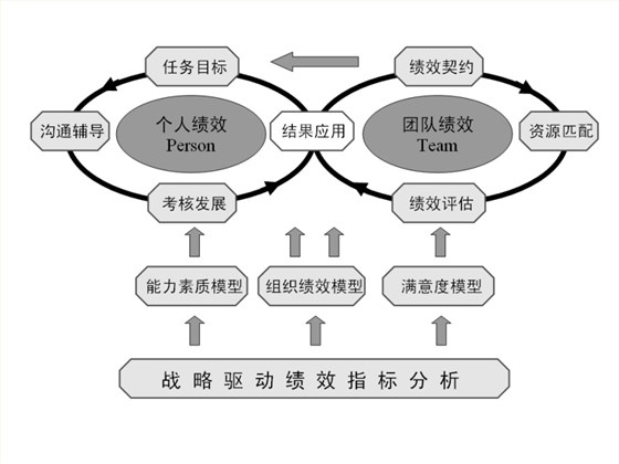 TP绩效管理体系设计 TP绩效管理体系设计