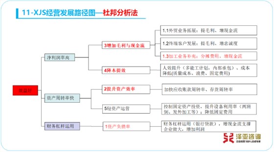 11-XJS经营发展径图--社邦分析法