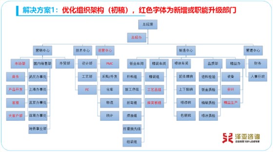 优化组织构架