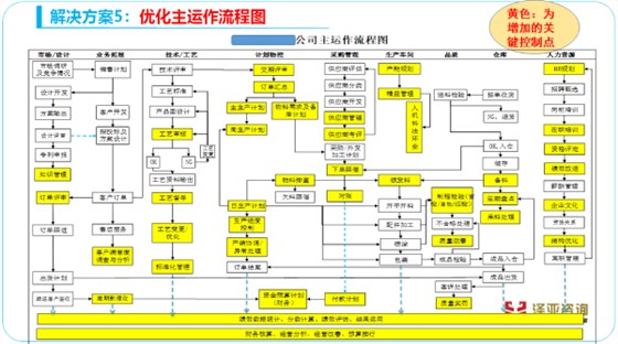 优化主运作流程图