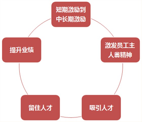 股权激励