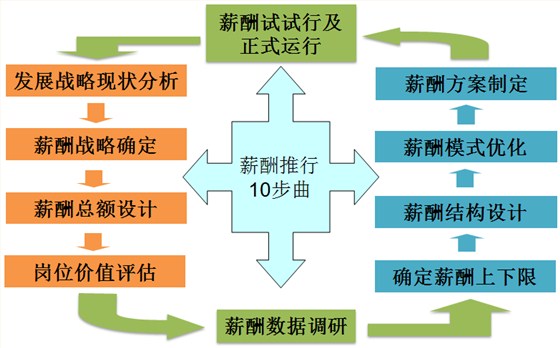 企业薪酬管理和绩效管理脱节