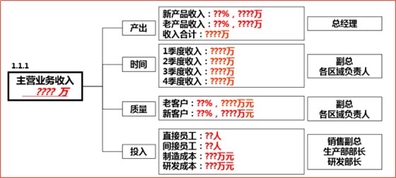 绩效目标与经营目标之间背后的关系