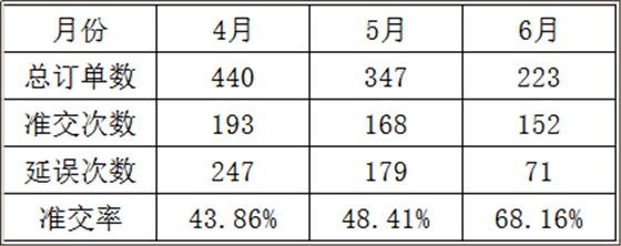 东莞市LZG光学模具有限公司,订单准交率提升攻关案例 东莞市LZG光学模具有限公司,订单准交率提升攻关案例