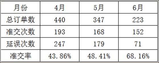 东莞市LZG光学模具有限公司，订单准交率提升攻关案例