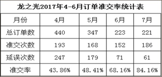 东莞市LZG光学模具有限公司，订单准交率提升攻关案例