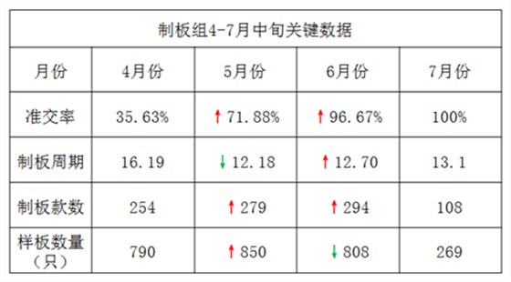 泽亚咨询之广嵘贸易制板准交攻关取得明显效果