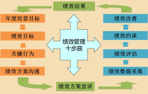 “绩效考核”已死？ --企业管理难点系列之绩效管理