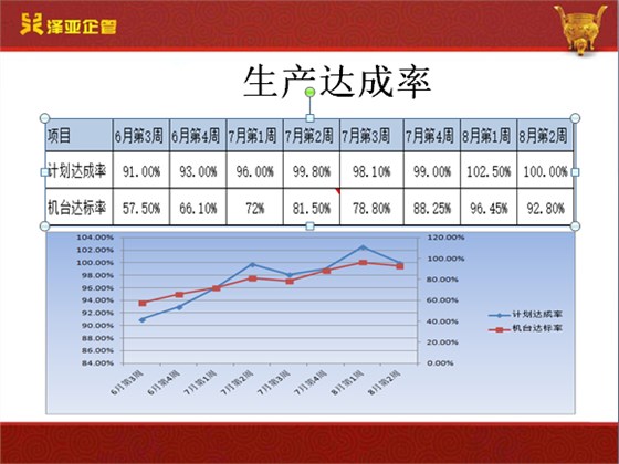 在泽亚和翔顺的努力下，翔顺实现了流程再造并推行了绩效考核体系