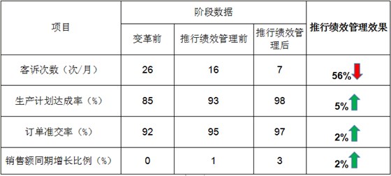 RR电气绩效管理设计实操案例