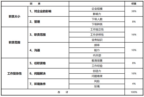 岗位价值评估实操分享