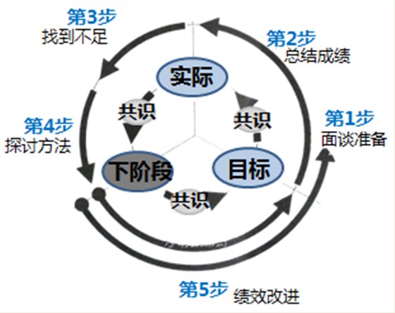 绩效管理流程面谈5步法