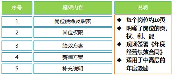 年度经营绩效合同