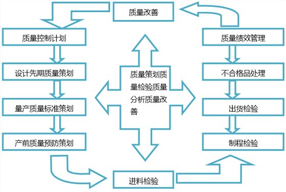 质量管理运作动作流