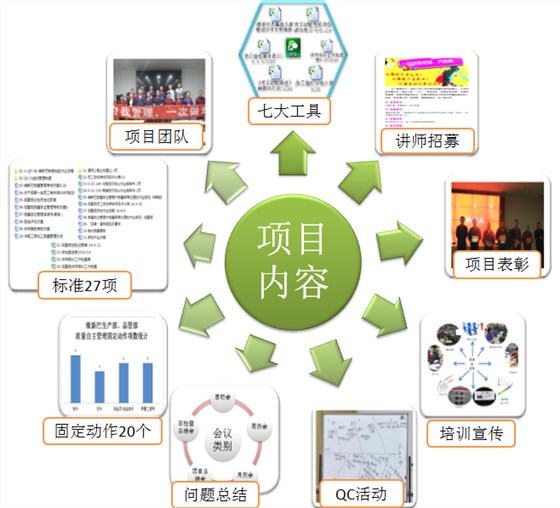 制程质量自主管理推行内容