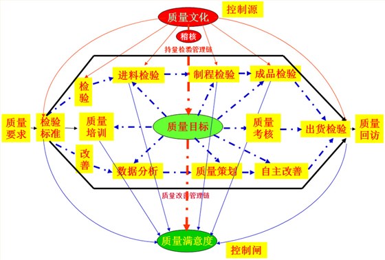 质量管理模型图