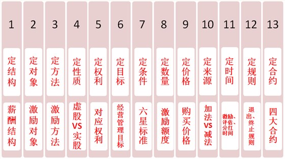 股权激励模型图