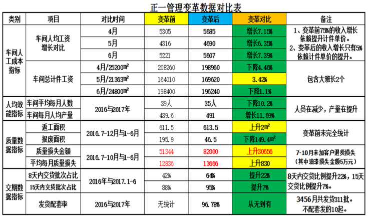 热烈祝贺佛山正一金属材建公司管理变革圆满结束