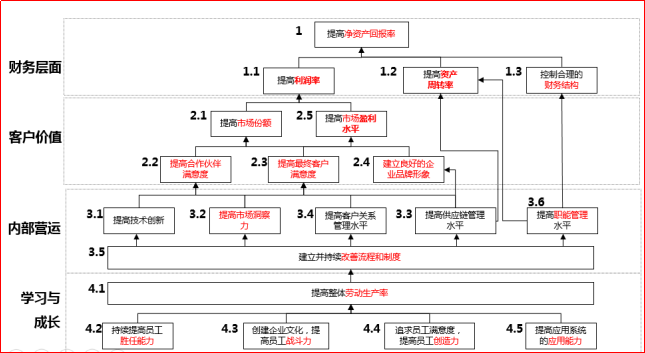 绩效目标与经营目标之间背后的关系