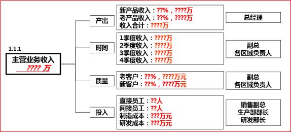 绩效目标与经营目标之间背后的关系