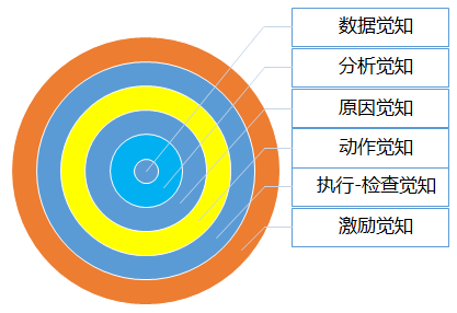 管理的核心在觉知