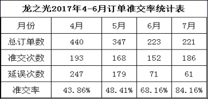 东莞市LZG光学模具有限公司，订单准交率提升攻关案例