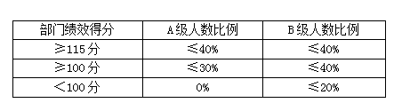 绩效前行：部门绩效如何与个人绩效挂钩？