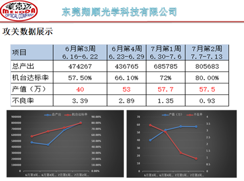 泽亚咨询手记—翔顺项目效率提升攻关，效果显著！