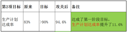 泽亚咨询之温州RR电气样板车间打造攻关案例