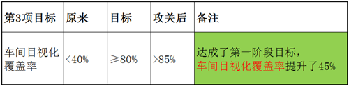 泽亚咨询之温州RR电气样板车间打造攻关案例