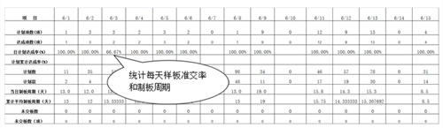 泽亚咨询之广嵘贸易制板准交攻关取得明显效果