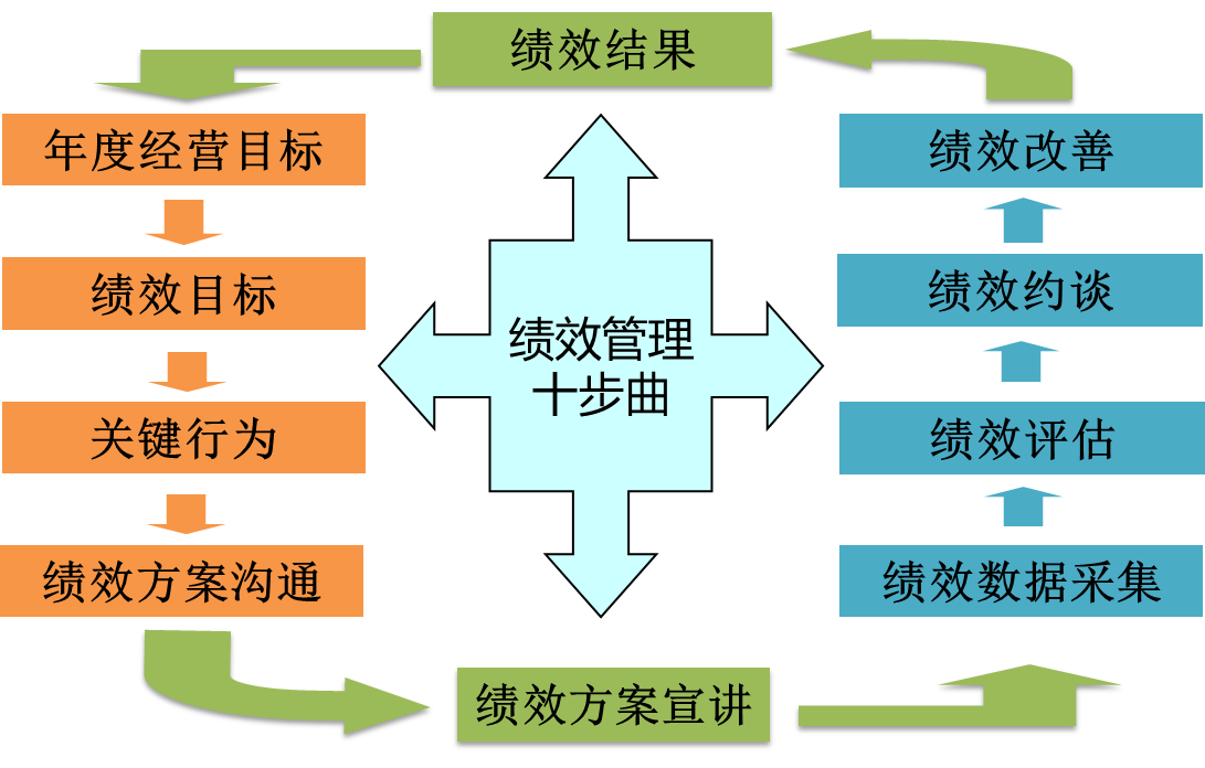 “绩效考核”已死？ --企业管理难点系列之绩效管理