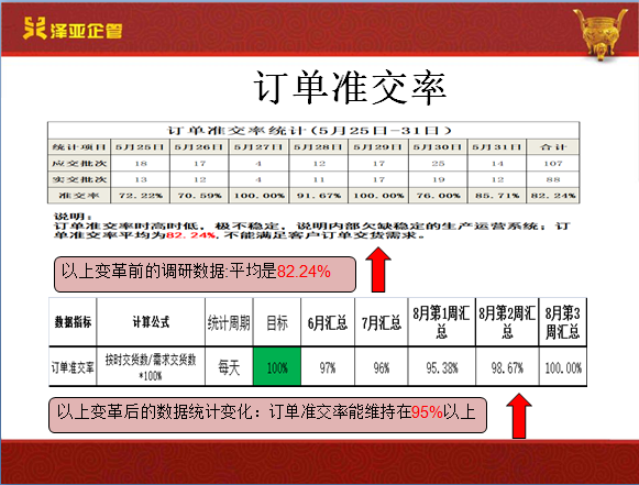 在泽亚和翔顺的努力下，翔顺实现了流程再造并推行了绩效考核体系