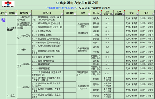 泽亚咨询案例分享之HQ仓库账物卡相符率攻关取得阶段成果