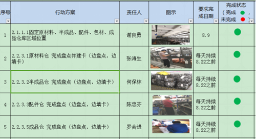 泽亚咨询案例分享之HQ仓库账物卡相符率攻关取得阶段成果