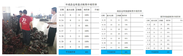 泽亚咨询案例分享之HQ仓库账物卡相符率攻关取得阶段成果