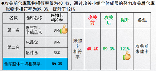 泽亚咨询案例分享之HQ仓库账物卡相符率攻关取得阶段成果