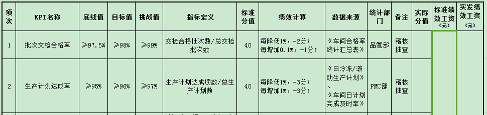 RR电气绩效管理设计实操案例