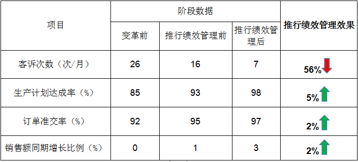 RR电气绩效管理设计实操案例