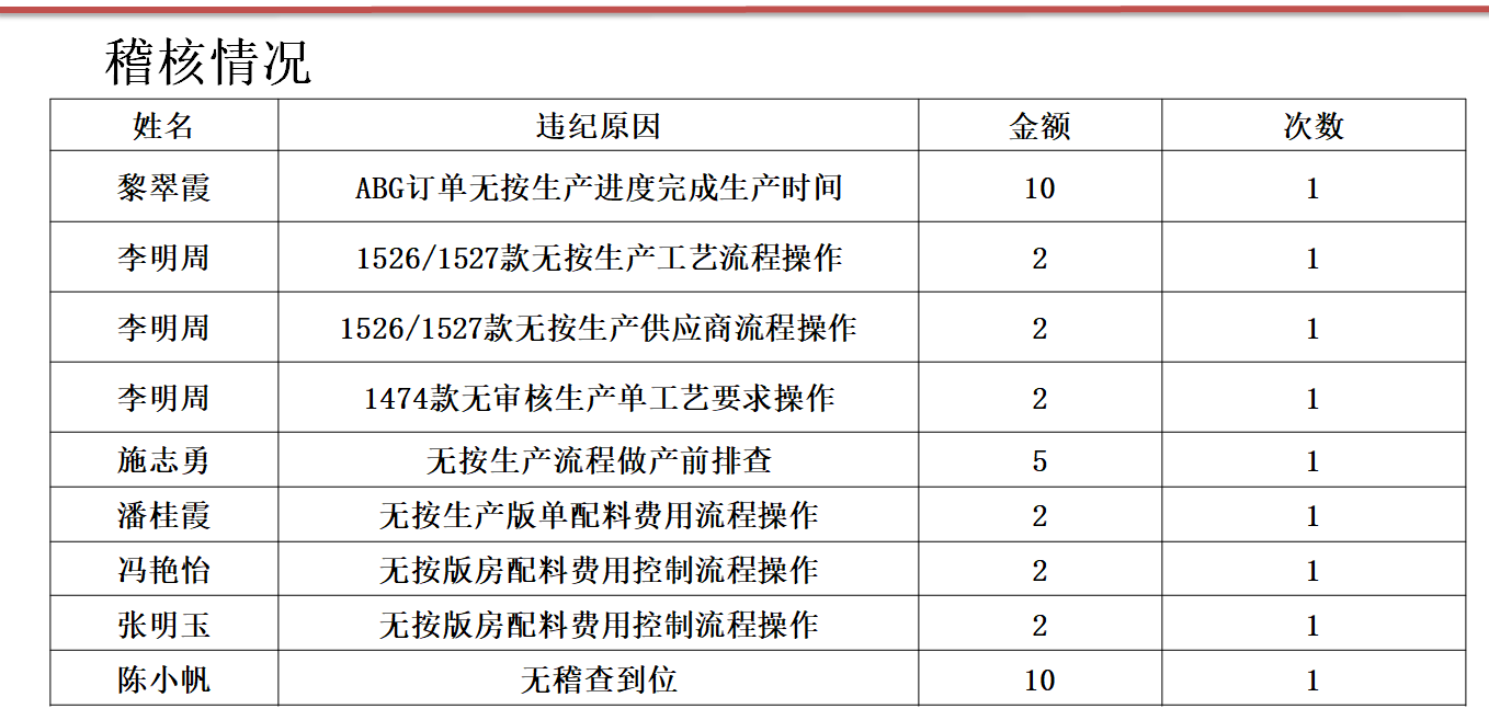 LF鞋业产量攻关出成果