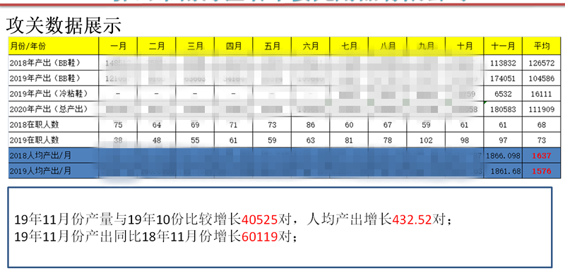 LF鞋业产量攻关出成果