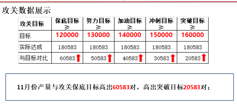 LF鞋业产量攻关出成果