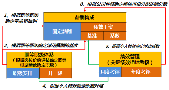 薪酬结构模型图